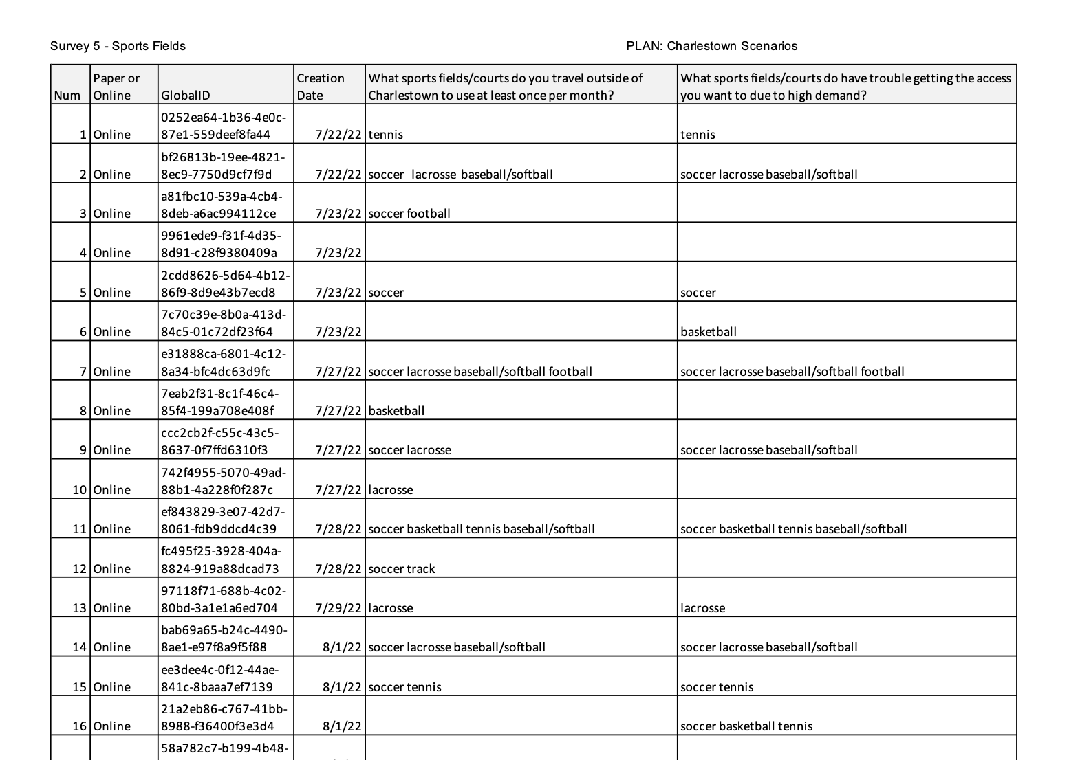 2022 Charlestown Scenarios Survey 5 Sports fields